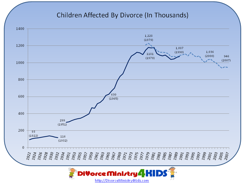 divorce effects on children graph