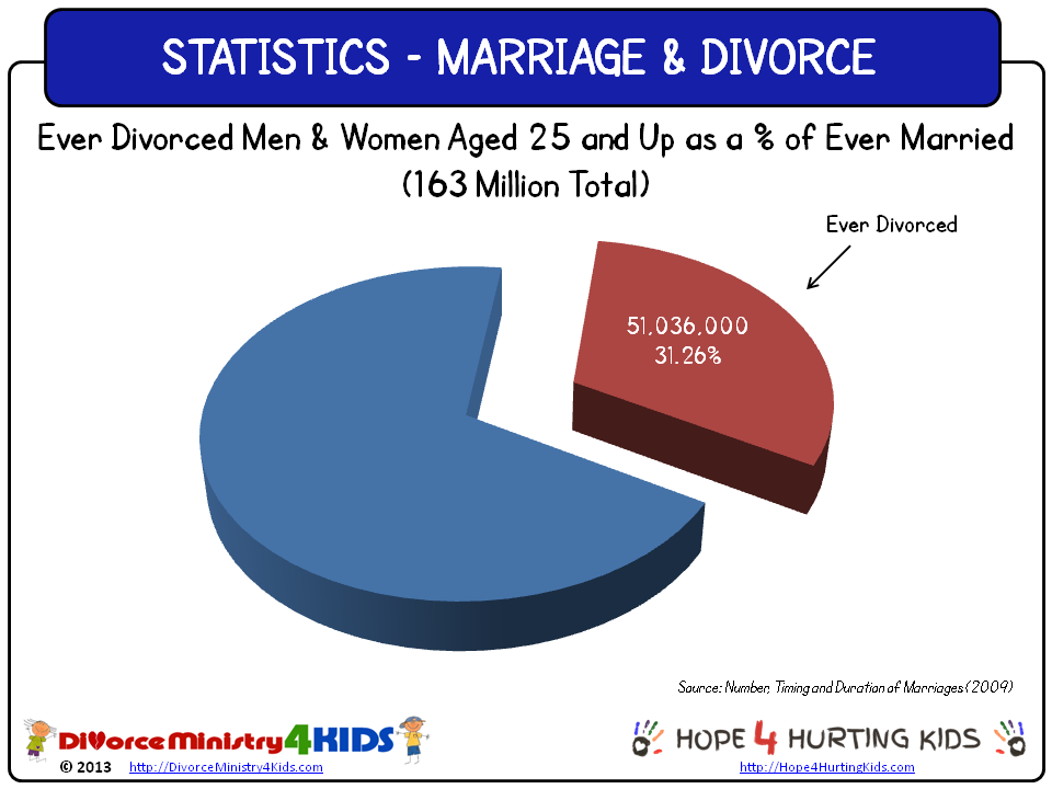 research topics on marriage and divorce